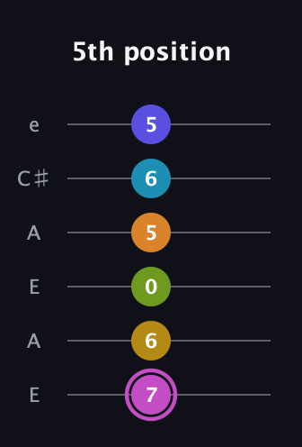 B Augmented 11th Sharp 9th guitar tab — 5th position (7 6 0 5 6 5) in Open A Tuning (EAEAC♯E)