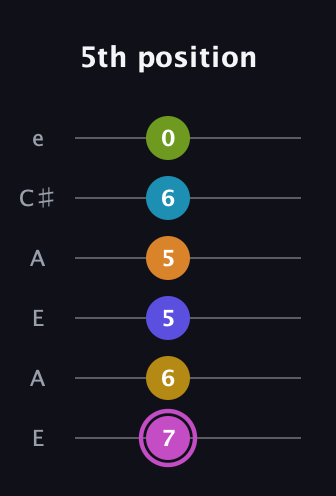 B Augmented 11th Sharp 9th guitar tab — 5th position (7 6 5 5 6 0) in Open A Tuning (EAEAC♯E)