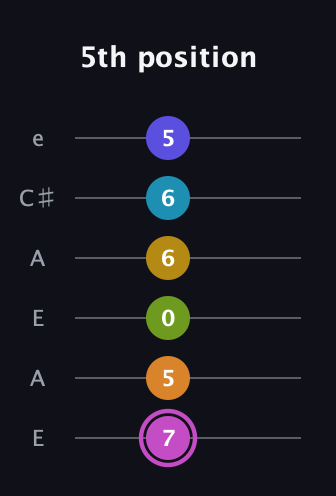 B Augmented 11th Sharp 9th guitar tab — 5th position (7 5 0 6 6 5) in Open A Tuning (EAEAC♯E)