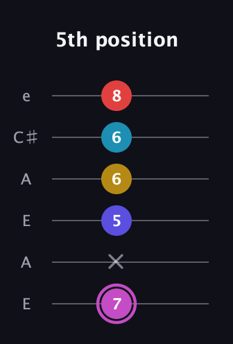 B Augmented 7th Flat 9th guitar tab — 5th position (7 x 5 6 6 8) in Open A Tuning (EAEAC♯E)