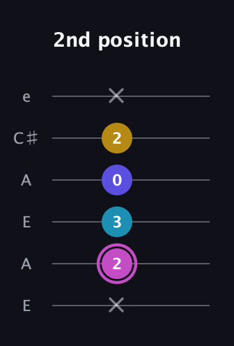 B Augmented 7th Sharp 13th guitar tab — 2nd position (x 2 3 0 2 x) in Open A Tuning (EAEAC♯E)
