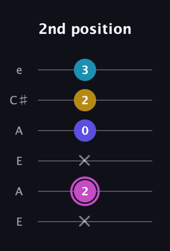 B Augmented 7th Sharp 13th guitar tab — 2nd position (x 2 x 0 2 3) in Open A Tuning (EAEAC♯E)