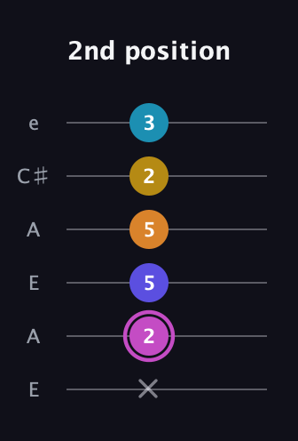 B Augmented 7th Sharp 9th guitar tab — 2nd position (x 2 5 5 2 3) in Open A Tuning (EAEAC♯E)
