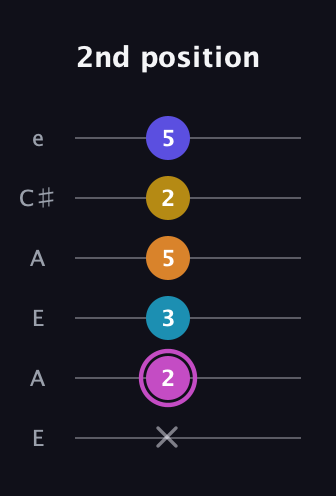 B Augmented 7th Sharp 9th guitar tab — 2nd position (x 2 3 5 2 5) in Open A Tuning (EAEAC♯E)