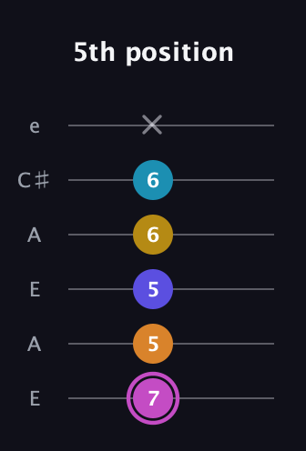 B Augmented 7th Sharp 9th guitar tab — 5th position (7 5 5 6 6 x) in Open A Tuning (EAEAC♯E)