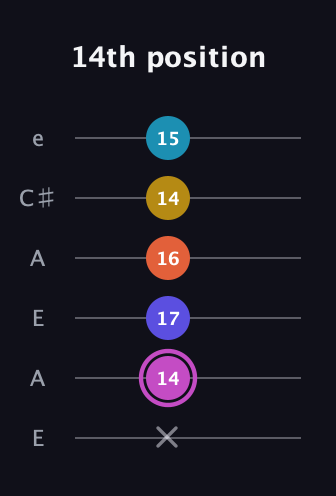 B Augmented 9th Sharp 13th guitar tab — 14th position (x 14 17 16 14 15) in Open A Tuning (EAEAC♯E)