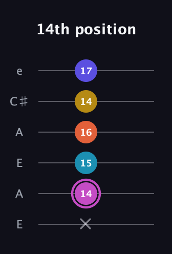 B Augmented 9th Sharp 13th guitar tab — 14th position (x 14 15 16 14 17) in Open A Tuning (EAEAC♯E)