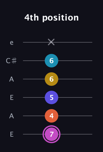 B Augmented 9th Sharp 13th guitar tab — 4th position (7 4 5 6 6 x) in Open A Tuning (EAEAC♯E)