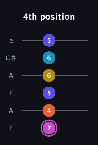 B Augmented 9th Sharp 13th guitar tab — 4th position (7 4 5 6 6 5) in Open A Tuning (EAEAC♯E)