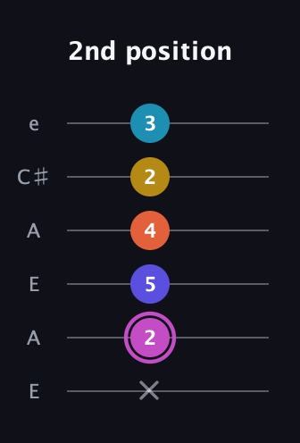 B Augmented 9th guitar tab — 2nd position (x 2 5 4 2 3) in Open A Tuning (EAEAC♯E)