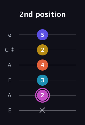 B Augmented 9th guitar tab — 2nd position (x 2 3 4 2 5) in Open A Tuning (EAEAC♯E)