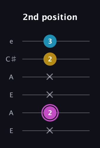 B Augmented Flat 13th guitar tab — 2nd position (x 2 x x 2 3) in Open A Tuning (EAEAC♯E)