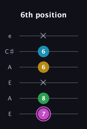 B Augmented Flat 5th guitar tab — 6th position (7 8 x 6 6 x) in Open A Tuning (EAEAC♯E)