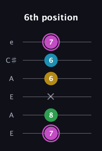 B Augmented Flat 5th guitar tab — 6th position (7 8 x 6 6 7) in Open A Tuning (EAEAC♯E)