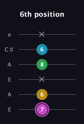 B Augmented Flat 5th guitar tab — 6th position (7 6 x 8 6 x) in Open A Tuning (EAEAC♯E)