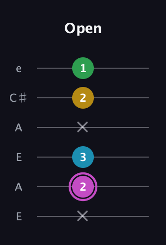 B Augmented Flat 5th guitar tab — Open (x 2 3 x 2 1) in Open A Tuning (EAEAC♯E)