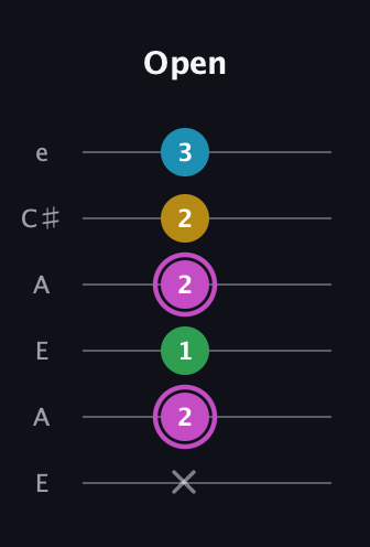 B Augmented Flat 5th guitar tab — Open (x 2 1 2 2 3) in Open A Tuning (EAEAC♯E)