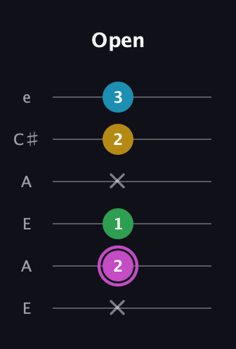 B Augmented Flat 5th guitar tab — Open (x 2 1 x 2 3) in Open A Tuning (EAEAC♯E)