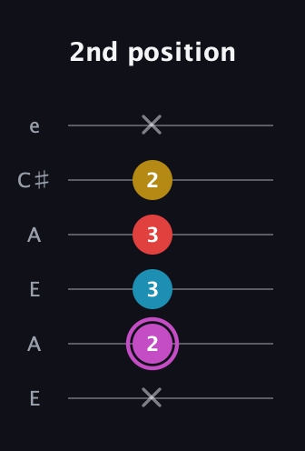 B Augmented Flat 9th guitar tab — 2nd position (x 2 3 3 2 x) in Open A Tuning (EAEAC♯E)