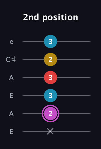 B Augmented Flat 9th guitar tab — 2nd position (x 2 3 3 2 3) in Open A Tuning (EAEAC♯E)