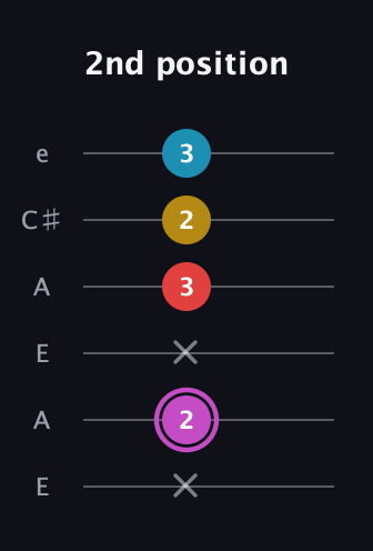 B Augmented Flat 9th guitar tab — 2nd position (x 2 x 3 2 3) in Open A Tuning (EAEAC♯E)