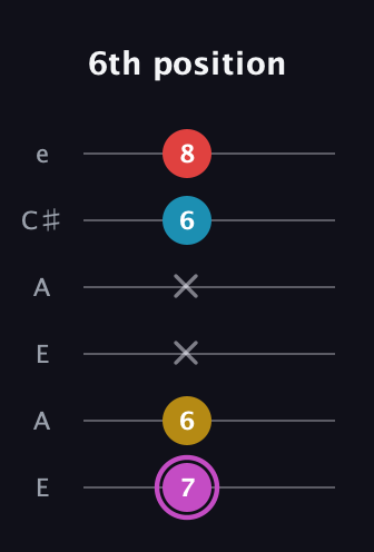 B Augmented Flat 9th guitar tab — 6th position (7 6 x x 6 8) in Open A Tuning (EAEAC♯E)