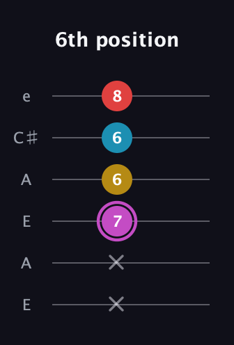 B Augmented Flat 9th guitar tab — 6th position (x x 7 6 6 8) in Open A Tuning (EAEAC♯E)