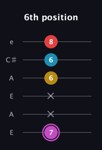 B Augmented Flat 9th guitar tab — 6th position (7 x x 6 6 8) in Open A Tuning (EAEAC♯E)