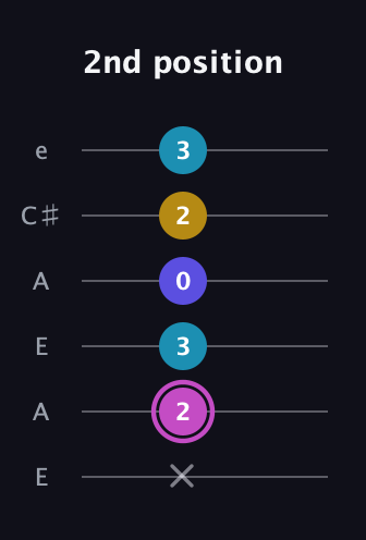B Augmented Sharp 13th guitar tab — 2nd position (x 2 3 0 2 3) in Open A Tuning (EAEAC♯E)