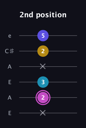B Augmented Sharp 13th guitar tab — 2nd position (x 2 3 x 2 5) in Open A Tuning (EAEAC♯E)