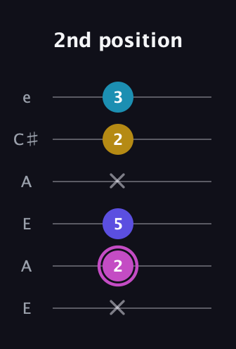 B Augmented Sharp 13th guitar tab — 2nd position (x 2 5 x 2 3) in Open A Tuning (EAEAC♯E)