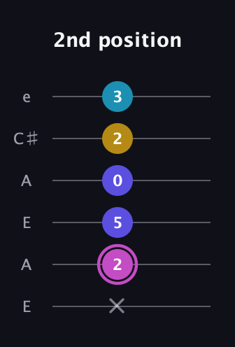 B Augmented Sharp 13th guitar tab — 2nd position (x 2 5 0 2 3) in Open A Tuning (EAEAC♯E)