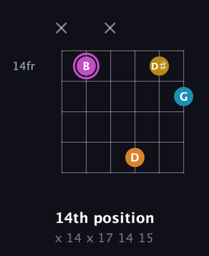 B Augmented Sharp 9th guitar chord — 14th position (x 14 x 17 14 15) fretboard diagram in Open A Tuning (EAEAC♯E)