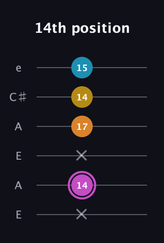 B Augmented Sharp 9th guitar tab — 14th position (x 14 x 17 14 15) in Open A Tuning (EAEAC♯E)