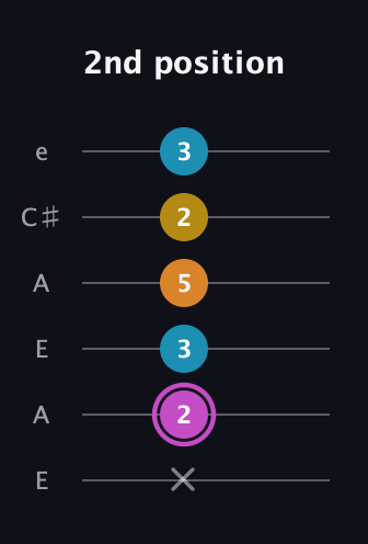 B Augmented Sharp 9th guitar tab — 2nd position (x 2 3 5 2 3) in Open A Tuning (EAEAC♯E)