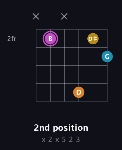 B Augmented Sharp 9th guitar chord — 2nd position (x 2 x 5 2 3) fretboard diagram in Open A Tuning (EAEAC♯E)
