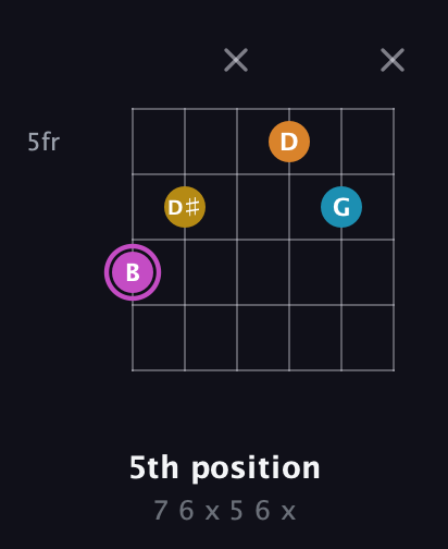 B Augmented Sharp 9th guitar chord — 5th position (7 6 x 5 6 x) fretboard diagram in Open A Tuning (EAEAC♯E)