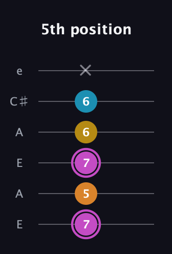 B Augmented Sharp 9th guitar tab — 5th position (7 5 7 6 6 x) in Open A Tuning (EAEAC♯E)