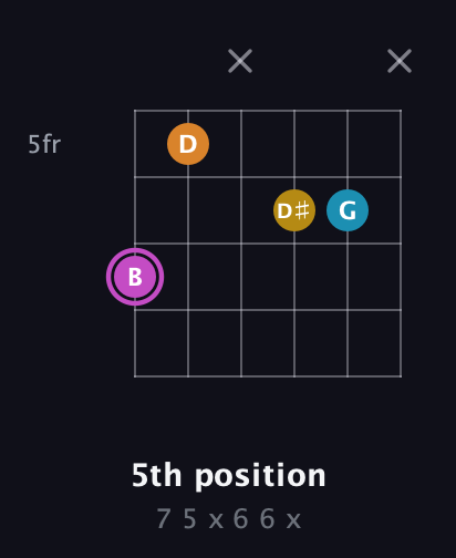B Augmented Sharp 9th guitar chord — 5th position (7 5 x 6 6 x) fretboard diagram in Open A Tuning (EAEAC♯E)