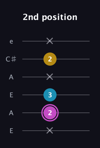 B Augmented guitar tab — 2nd position (x 2 3 x 2 x) in Open A Tuning (EAEAC♯E)