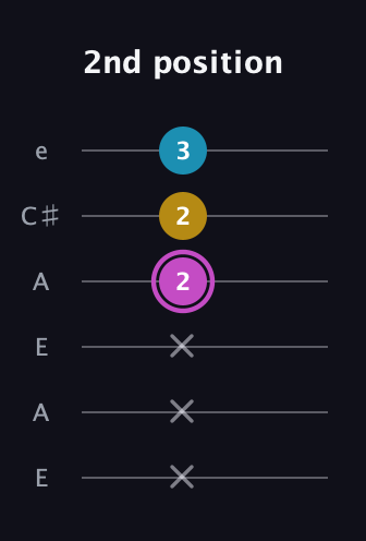 B Augmented guitar tab — 2nd position (x x x 2 2 3) in Open A Tuning (EAEAC♯E)