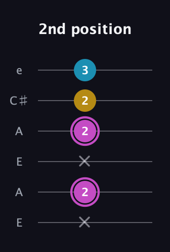 B Augmented guitar tab — 2nd position (x 2 x 2 2 3) in Open A Tuning (EAEAC♯E)