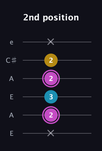B Augmented guitar tab — 2nd position (x 2 3 2 2 x) in Open A Tuning (EAEAC♯E)
