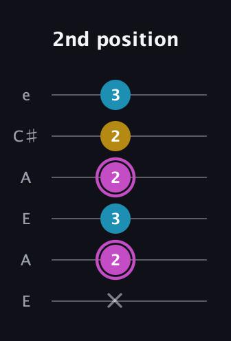 B Augmented guitar tab — 2nd position (x 2 3 2 2 3) in Open A Tuning (EAEAC♯E)