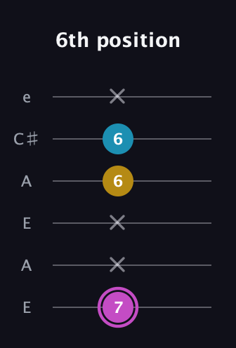 B Augmented guitar tab — 6th position (7 x x 6 6 x) in Open A Tuning (EAEAC♯E)