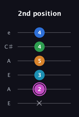 B Diminished 7th Sharp 5th guitar tab — 2nd position (x 2 3 5 4 4) in Open A Tuning (EAEAC♯E)