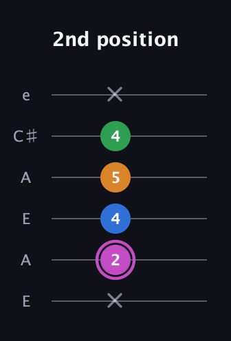 B Diminished 7th Sharp 9th guitar tab — 2nd position (x 2 4 5 4 x) in Open A Tuning (EAEAC♯E)
