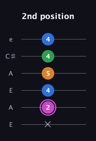 B Diminished 7th Sharp 9th guitar tab — 2nd position (x 2 4 5 4 4) in Open A Tuning (EAEAC♯E)