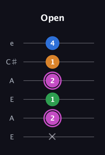 B Diminished 7th Sharp 9th guitar tab — Open (x 2 1 2 1 4) in Open A Tuning (EAEAC♯E)