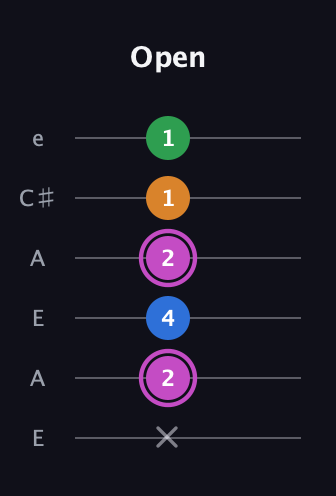 B Diminished 7th Sharp 9th guitar tab — Open (x 2 4 2 1 1) in Open A Tuning (EAEAC♯E)